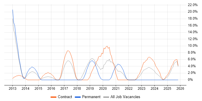 PowerShell job vacancy trend in Yeovil