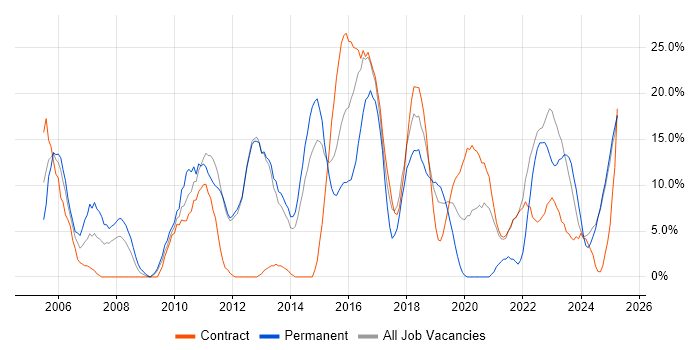 Job vacancy trend for Problem-Solving in Yeovil Job vacancy trend for Problem-Solving in Yeovil