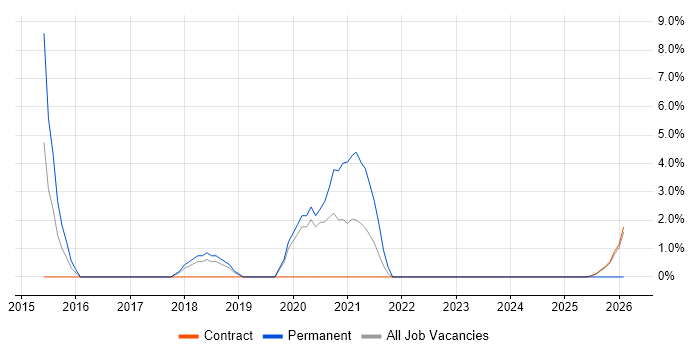 Programme Delivery job vacancy trend in Yeovil
