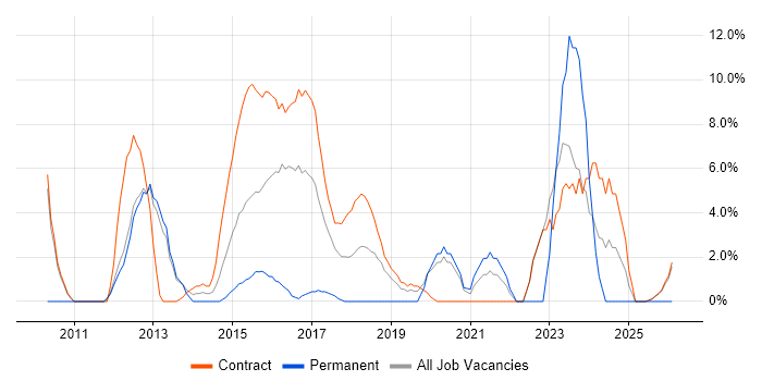 Programme Management job vacancy trend in Yeovil