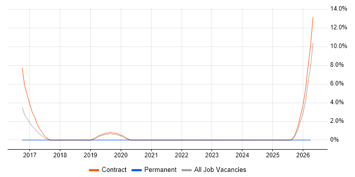 Project Controller job vacancy trend in Yeovil