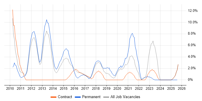 Job vacancy trend for Project Delivery in Yeovil