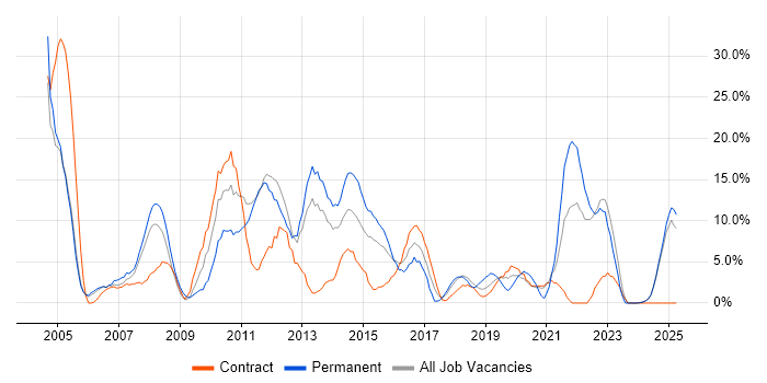 Job vacancy trend for Project Management in Yeovil Job vacancy trend for Project Management in Yeovil