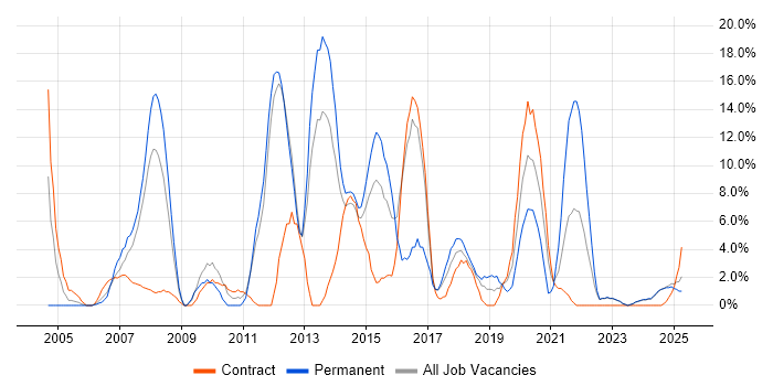 Job vacancy trend for Project Manager in Yeovil Job vacancy trend for Project Manager in Yeovil