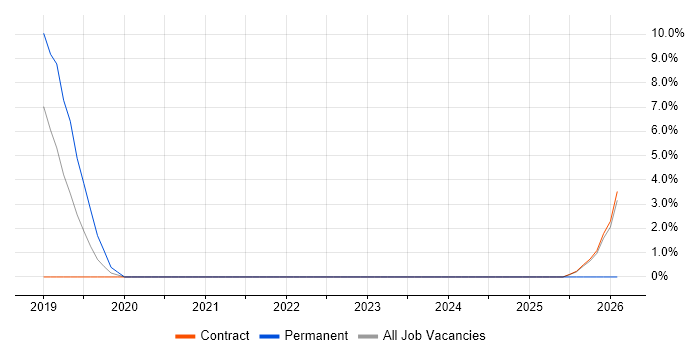Public Cloud job vacancy trend in Yeovil