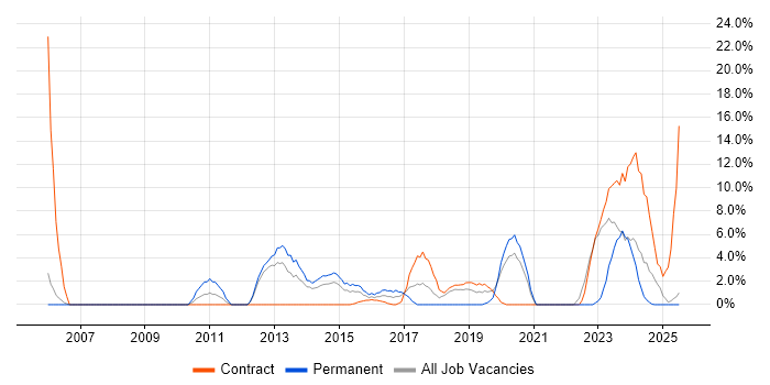 Job vacancy trend for Public Sector in Yeovil