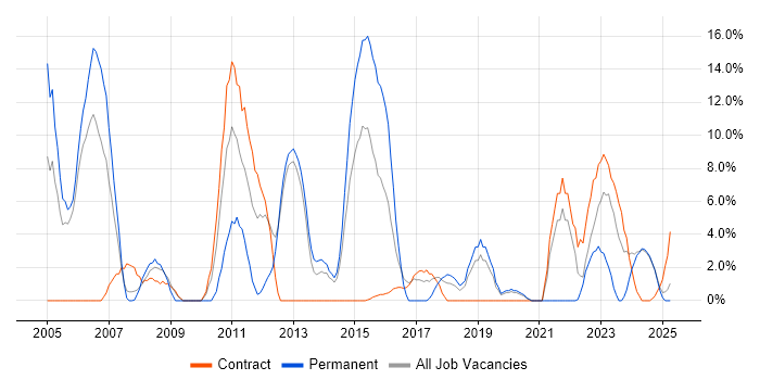 Job vacancy trend for QA in Yeovil