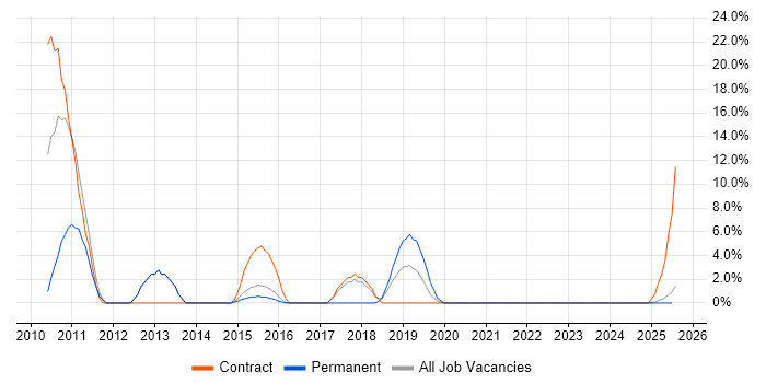Job vacancy trend for Red Hat Enterprise Linux in Yeovil