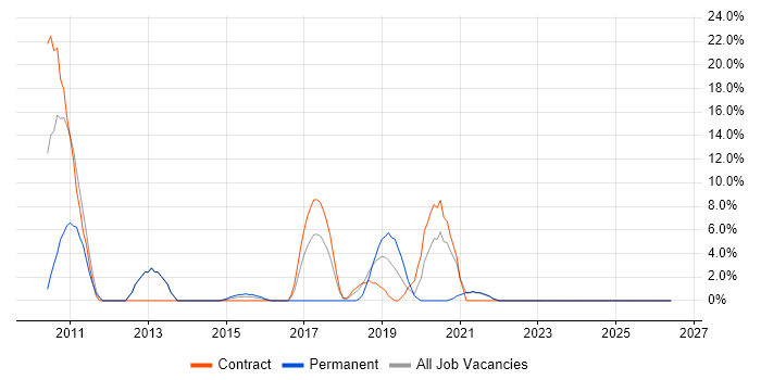 Red Hat job vacancy trend in Yeovil