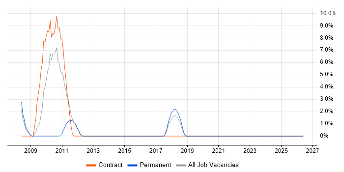Requirements Workshops job vacancy trend in Yeovil