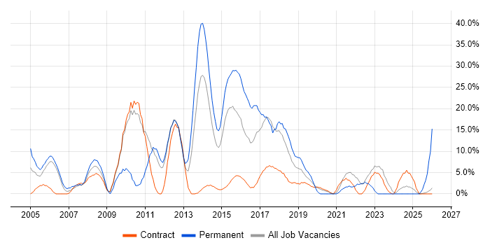 Retail job vacancy trend in Yeovil