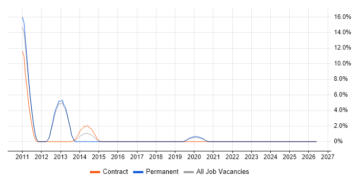 Root Cause Analysis job vacancy trend in Yeovil