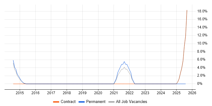 Job vacancy trend for SaaS in Yeovil Job vacancy trend for SaaS in Yeovil