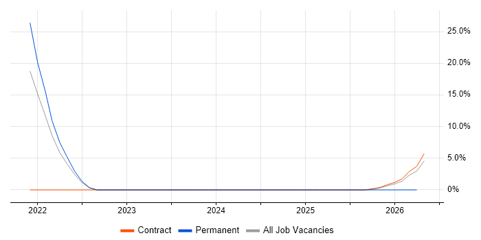 SABSA job vacancy trend in Yeovil
