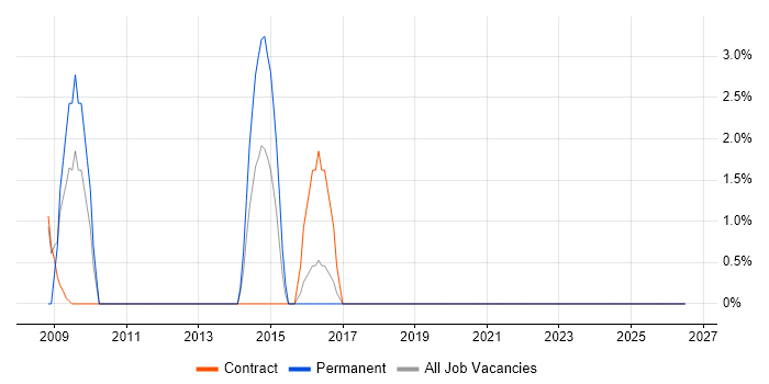 Safety Engineer job vacancy trend in Yeovil