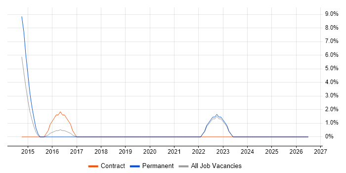 Safety Engineering job vacancy trend in Yeovil