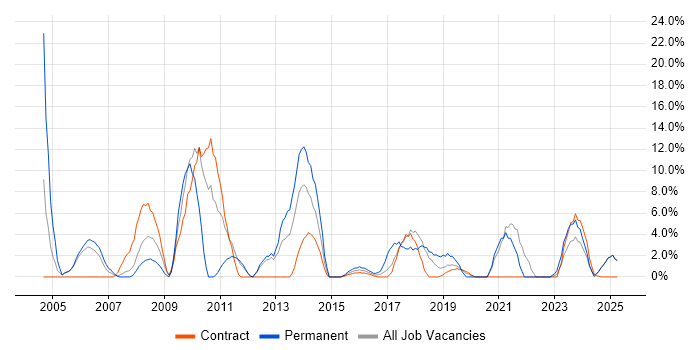 Job vacancy trend for SAP in Yeovil Job vacancy trend for SAP in Yeovil