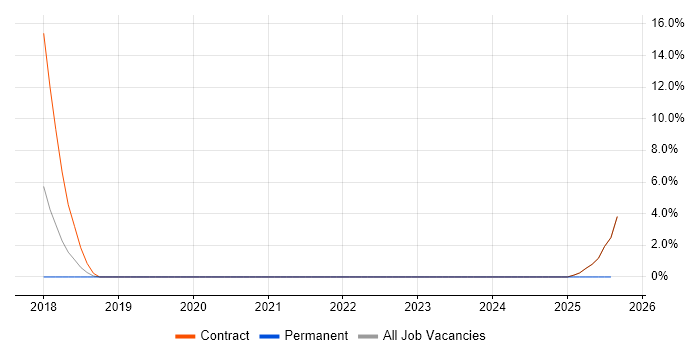 Job vacancy trend for SC Cleared Desktop Support in Yeovil