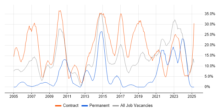 Job vacancy trend for SC Cleared in Yeovil Job vacancy trend for SC Cleared in Yeovil