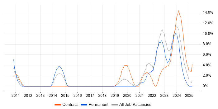 Job vacancy trend for SCCM in Yeovil