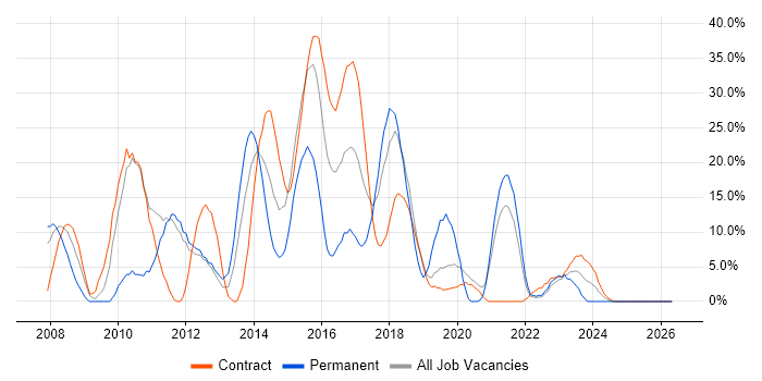 Scrum job vacancy trend in Yeovil