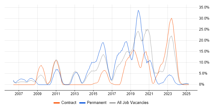 Job vacancy trend for SDLC in Yeovil Job vacancy trend for SDLC in Yeovil