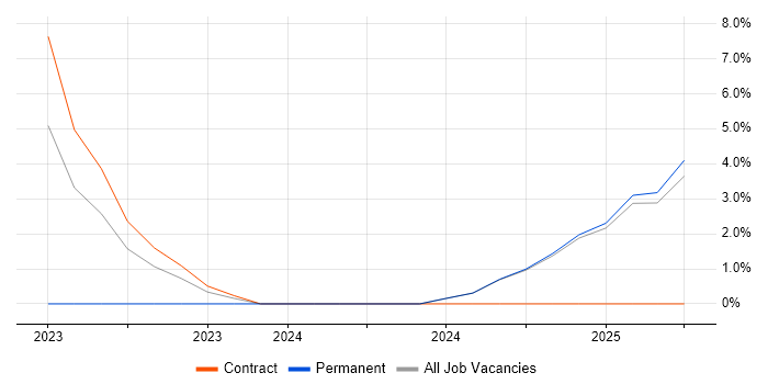 Job vacancy trend for Security Architect in Yeovil Job vacancy trend for Security Architect in Yeovil