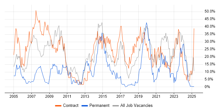 Job vacancy trend for Security Cleared in Yeovil