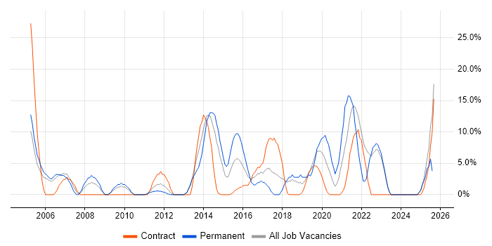 Job vacancy trend for Self-Motivation in Yeovil