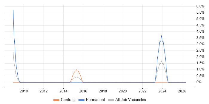 Senior Infrastructure Engineer job vacancy trend in Yeovil