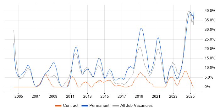 Job vacancy trend for Senior in Yeovil Job vacancy trend for Senior in Yeovil
