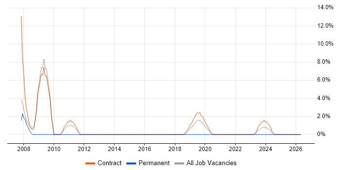 Service Analyst job vacancy trend in Yeovil