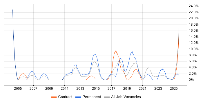 Service Delivery job vacancy trend in Yeovil