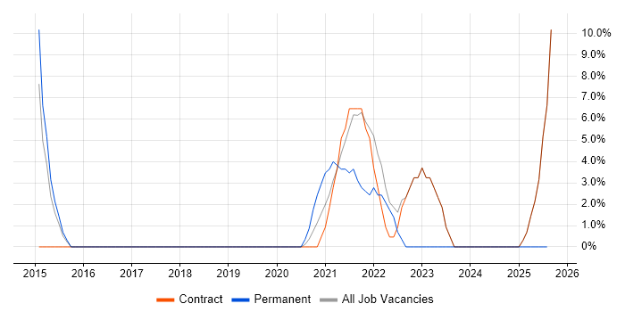 Job vacancy trend for ServiceNow in Yeovil