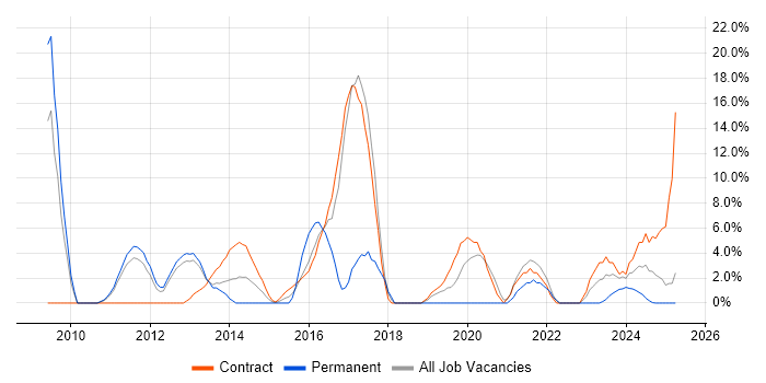 Job vacancy trend for SharePoint in Yeovil