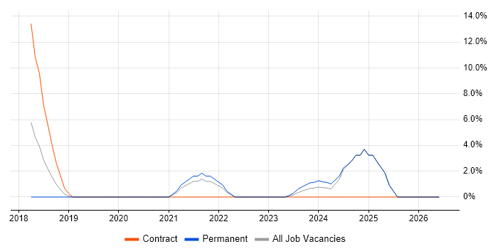 SIEM job vacancy trend in Yeovil