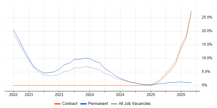 Job vacancy trend for Smartphone in Yeovil Job vacancy trend for Smartphone in Yeovil