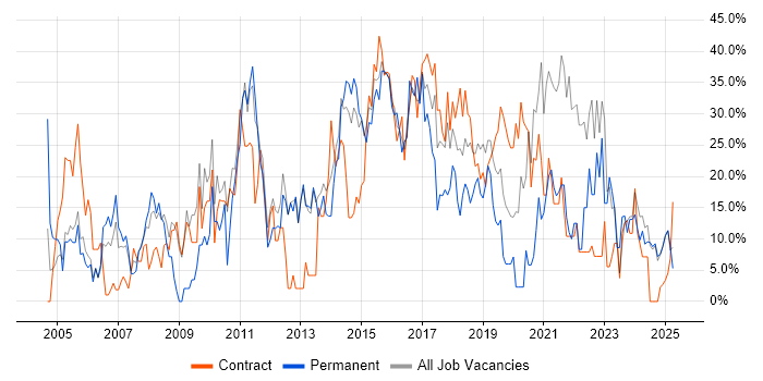Job vacancy trend for Social Skills in Yeovil Job vacancy trend for Social Skills in Yeovil