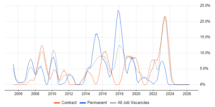 Software Developer job vacancy trend in Yeovil