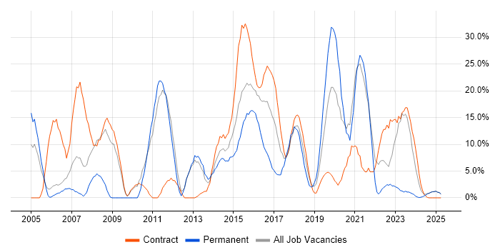 Job vacancy trend for Software Testing in Yeovil Job vacancy trend for Software Testing in Yeovil