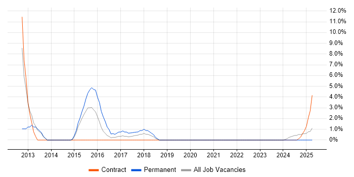 Job vacancy trend for Solutions Architect in Yeovil
