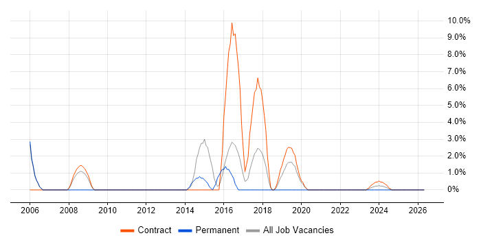 Spreadsheet job vacancy trend in Yeovil