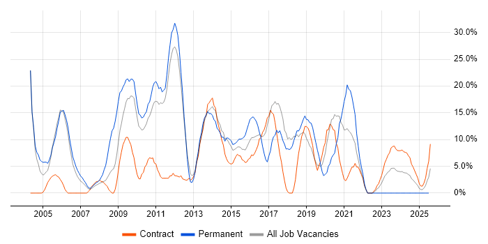 Job vacancy trend for SQL Server in Yeovil