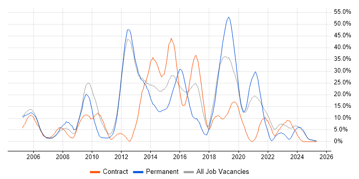 Job vacancy trend for SQL in Yeovil Job vacancy trend for SQL in Yeovil