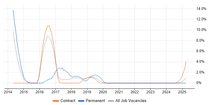 Job vacancy trend for Stakeholder Engagement in Yeovil