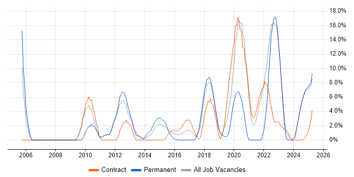 Job vacancy trend for Stakeholder Management in Yeovil