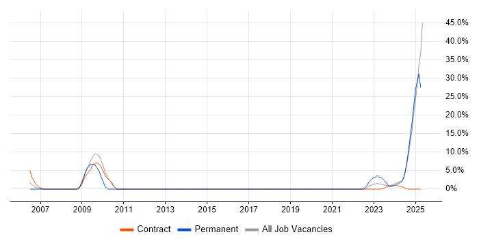 Job vacancy trend for SysML in Yeovil Job vacancy trend for SysML in Yeovil