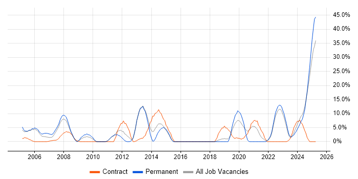Job vacancy trend for Systems Engineer in Yeovil Job vacancy trend for Systems Engineer in Yeovil