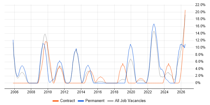 Systems Engineering job vacancy trend in Yeovil