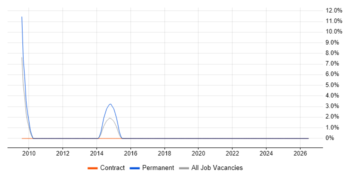 Systems Safety Engineer job vacancy trend in Yeovil